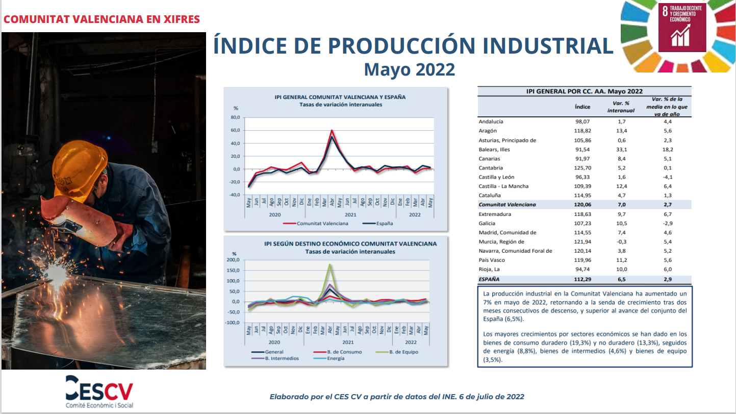 ÍNDICE DE PRODUCCIÓN INDUSTRIAL Mayo 2022 Comité económico y social